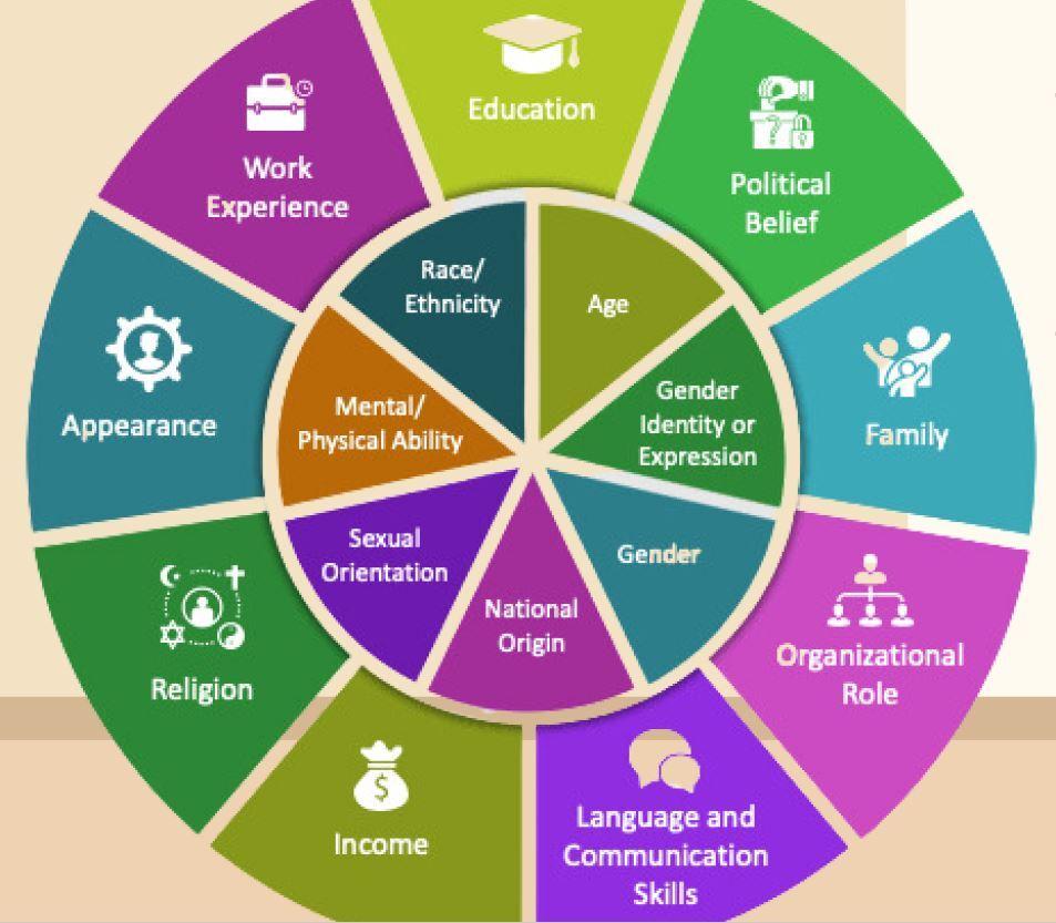 Colour wheel with different identity references